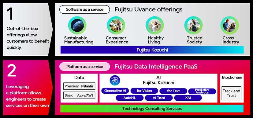 PM - Fujitsu Uvance offerings