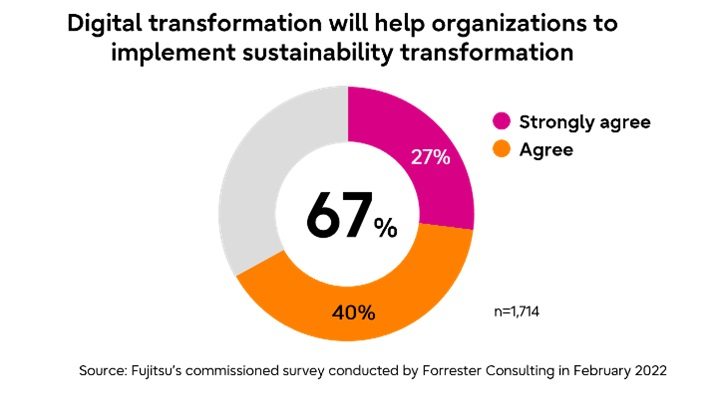 PM - Fujitsu-Umfrage "Digital First"-Ansatz - IMG 3