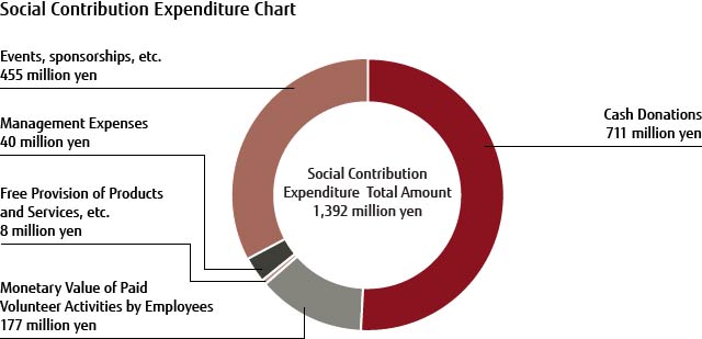 Social Contribution Expenditure Chart