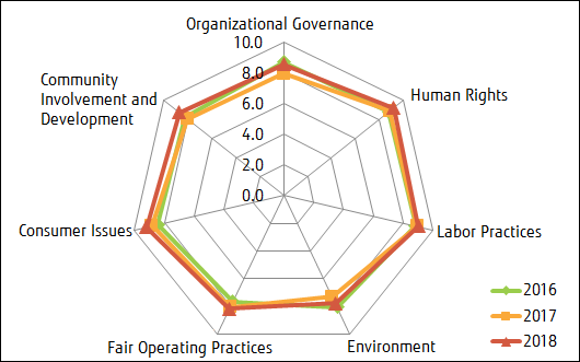 Overview of Progressive Changes for the Overall Fujitsu Group