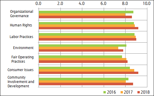 Overview of Progressive Changes for the Overall Fujitsu Group
