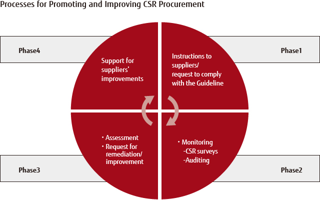 Processes for Promoting and Improving CSR Procurement