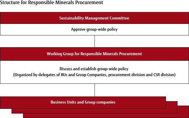 Structure for Responsible Minerals Procurement