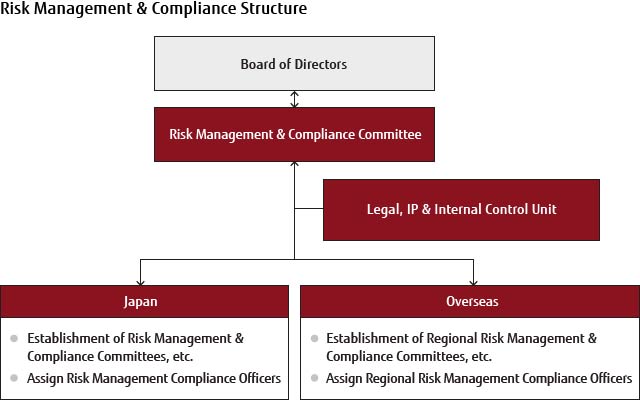 Risk Management & Compliance Structure