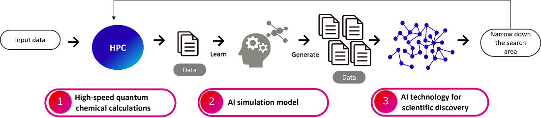 Overview of the technologies developed and applied