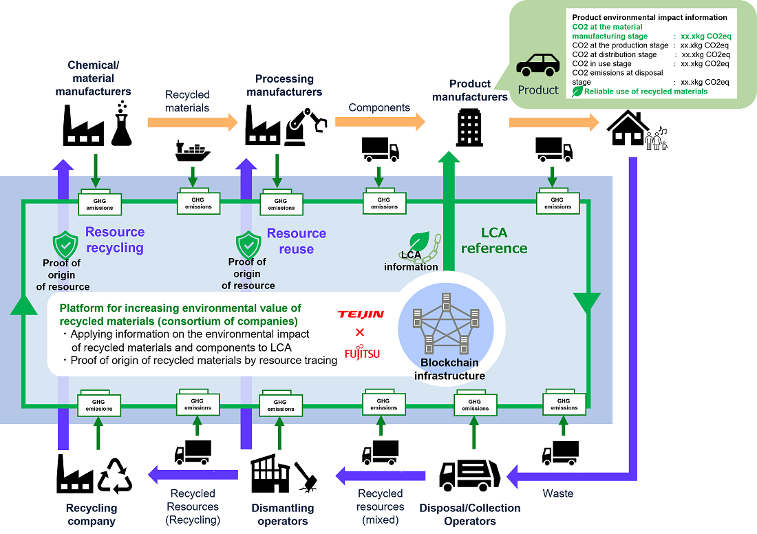 Image of platform for enhancing the environmental value of recycled materials