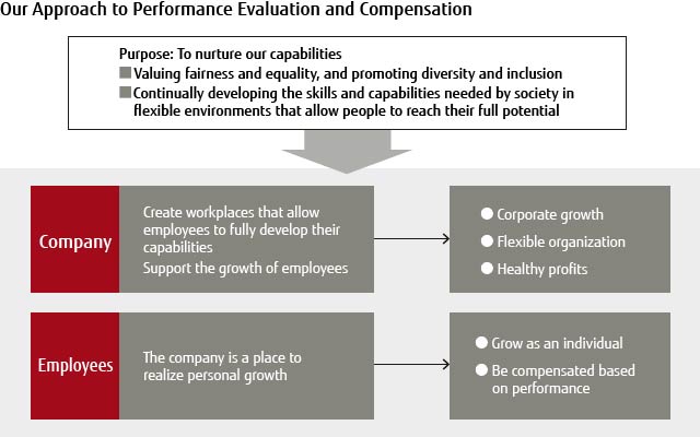 Our Approach to Performance Evaluation and Compensation