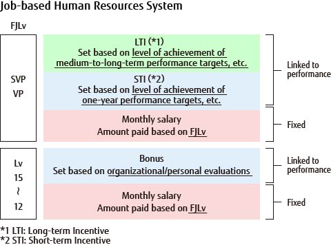 Job-based Human Resources System