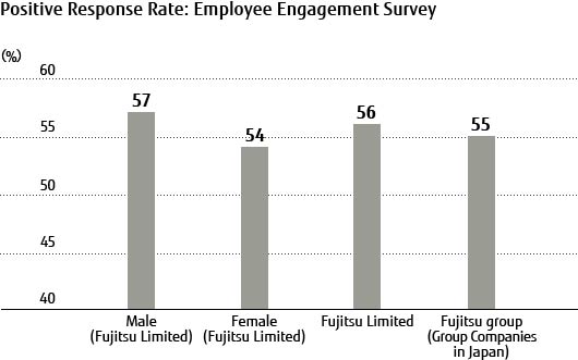 Positive Response Rate : Employee Engagement Survey