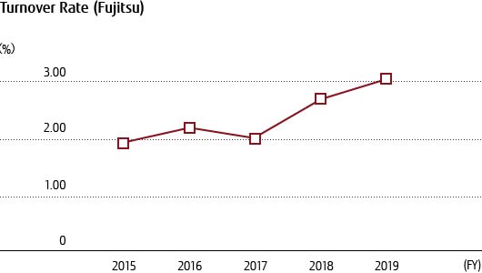 Turnover Rate (Fujitsu)