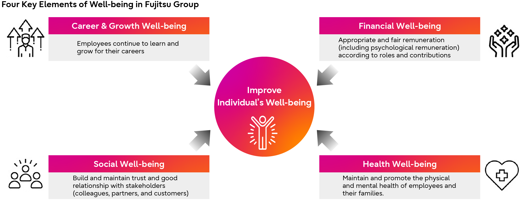 Four Key Elements of Well-being in Fujitsu Group