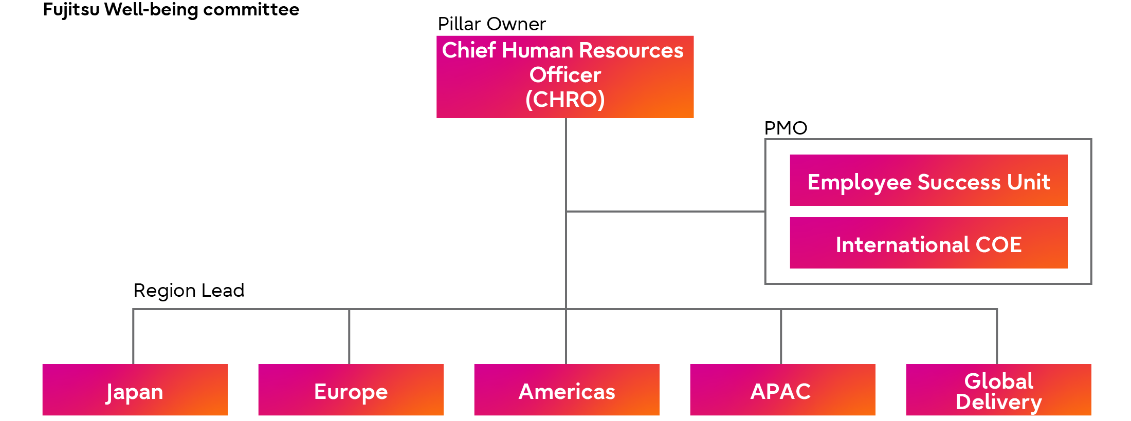 Fujitsu Well-being committee