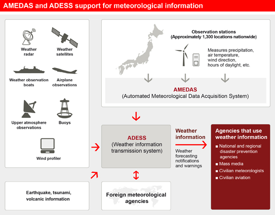 AMEDAS and ADESS support for meteorological information