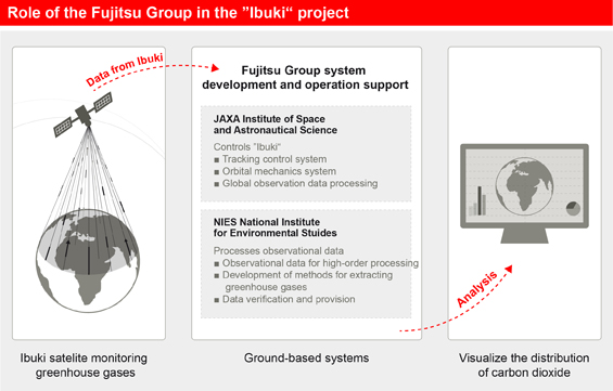 Role of the Fujitsu Group in the 'Ibuki' project