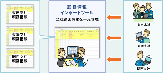 [図]顧客情報インポートツール　全社顧客情報を一元管理