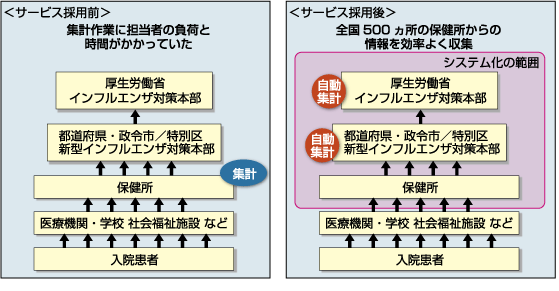 サービス採用前 サービス採用後 イメージ