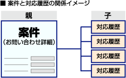 案件と対応履歴の関係図