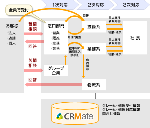 案件の責任所在の明確化 イメージ図