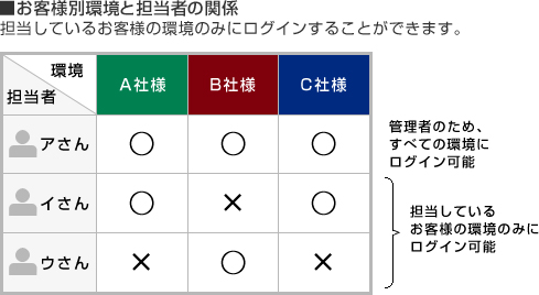 お客様別環境と担当者の関係図：担当しているお客様の環境のみにログインすることができます