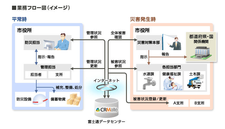 業務フロー図