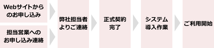 Webサイトからのお申し込み・担当営業へのお申し込み連絡＞弊社担当者よりご連絡＞正式契約完了＞システム導入作業＞ご利用開始