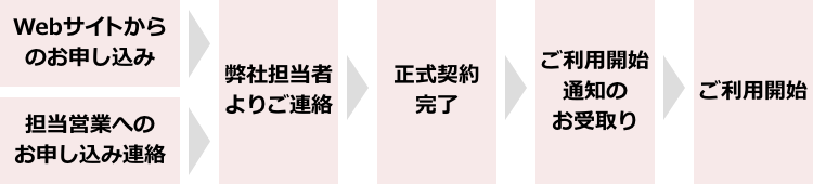 Webサイトからのお申し込み・担当営業へのお申し込み連絡＞弊社担当者よりご連絡＞正式契約完了＞ご利用開始通知のお受取り＞ご利用開始