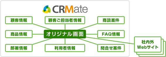 各種データ、Webサイトとの連携 イメージ図