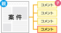 親子関係を持つデータ イメージ図