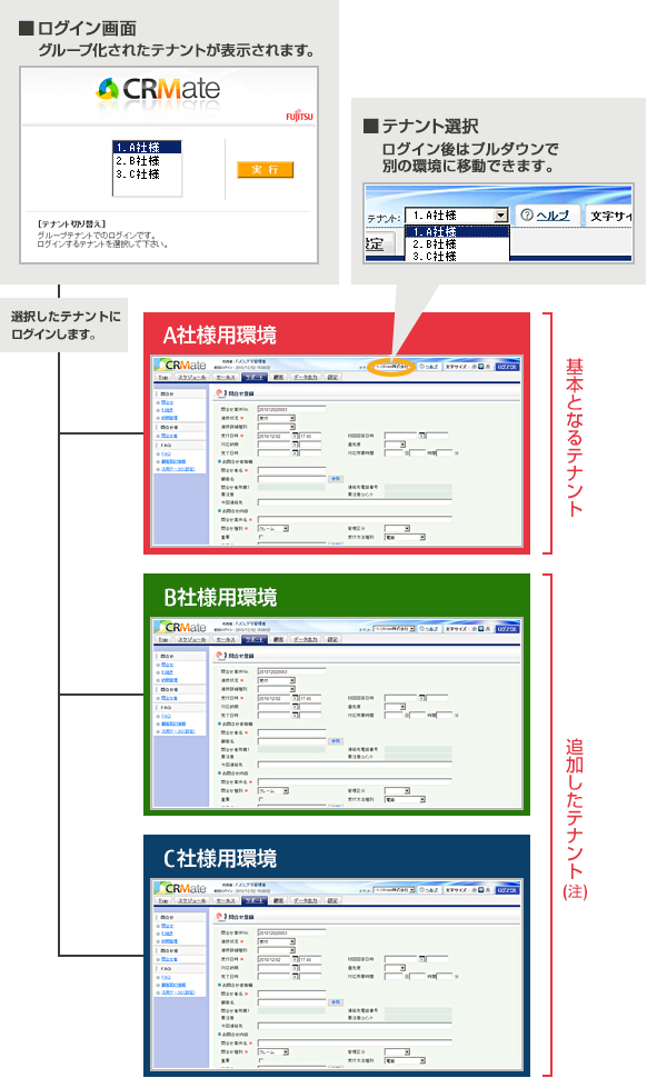 グループ化された複数のテナントから表示したいテナントひとつを選択する際のCRMate画面イメージ、基本となるテナント A社様用環境 CRMate画面イメージ、追加したテナント B社様用環境 C社様用環境 CRMate画面イメージ