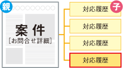 お問合せ案件と対応履歴を紐付けイメージ図