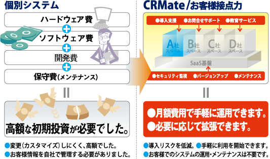 個人システム CRMate比較例 図