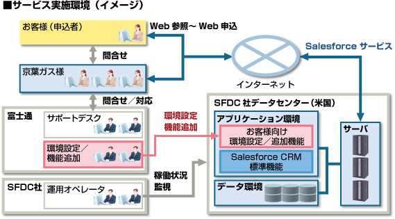 サービス実施環境のイメージ図