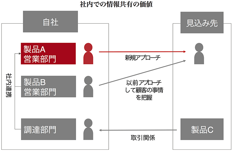 社内での情報共有の価値