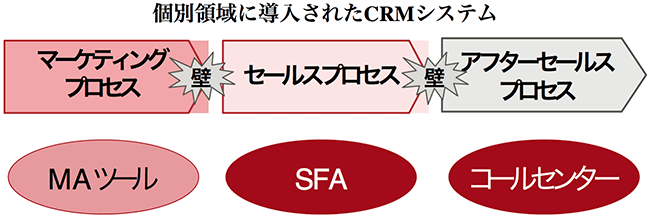 個別領域に導入されたCRMシステム