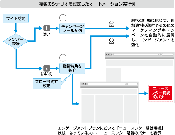 複数のシナリオを設定したオートメーション実行例の概要図