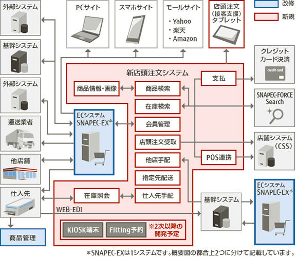 株式会社ヒマラヤ様のシステム概要図です