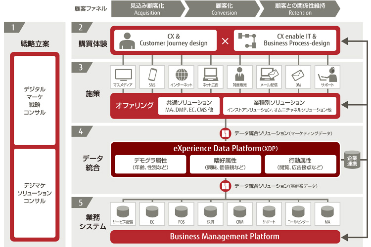 CX360を構成する5つの領域