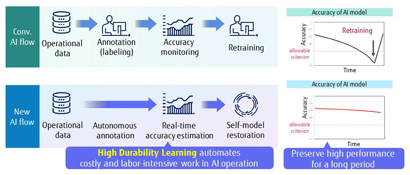 Figure : Figure 1: Differences in the flow of AI operations. Autonomous annotation and self-model restoration can help cut costs