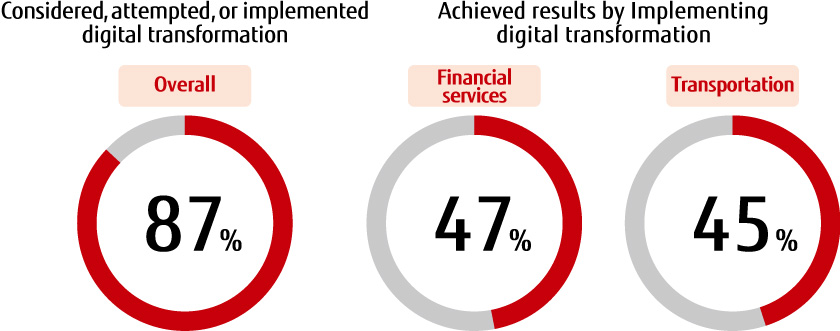 Figure : Figure 1: Have you started digital transformation within your organization? (Fujitsu Global Digital Transformation Survey 2019)