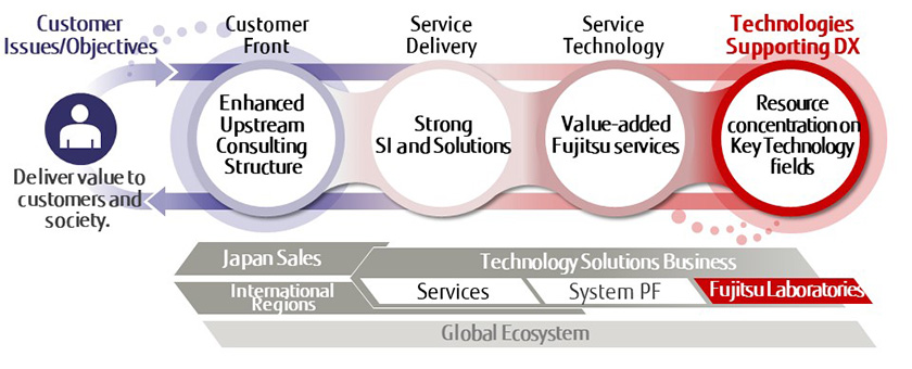 Figure : Figure 2: How Fujitsu will become a technology-based DX company.