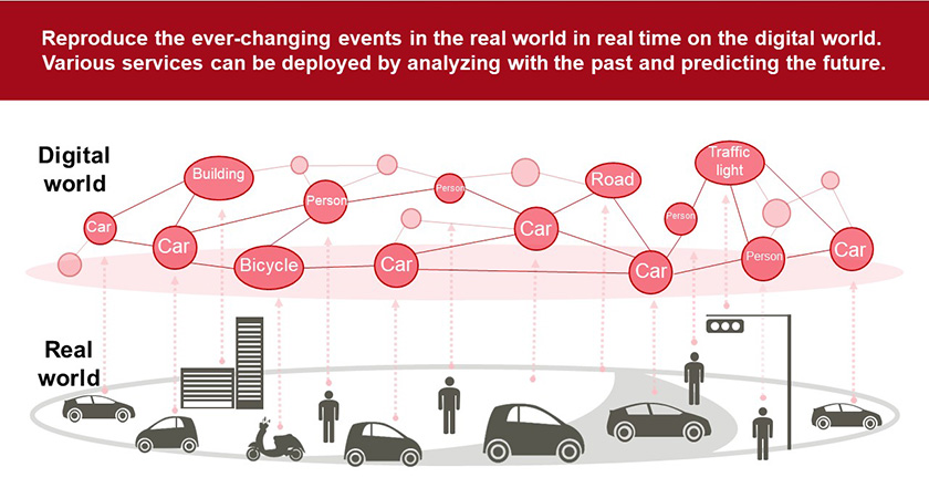 Figure : With Dracena, huge volumes of data are reflected in real-time onto the digital world