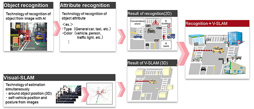 Figure : V-SLAM enables providers to create high-precision 3D location maps out of 2D images.