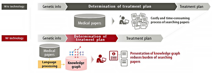 Figure : (Figure 2) Using the knowledge graph to achieve more efficient planning treatments using compactly organized information