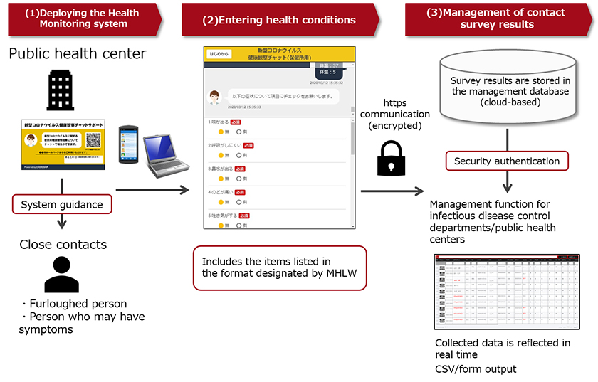 Figure : Image of the Health Monitoring System using a chatbot deployed by Miyagi Prefecture (developed in collaboration with Professor Osaka of Tohoku University and Fujitsu)