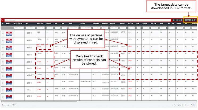 Figure : Image of the Health Monitoring Chat Administrator screen. Information entered by close contacts from smartphones is collected in real time and can be used for cluster response. * Personal information (name, physical address, phone number) is not included.