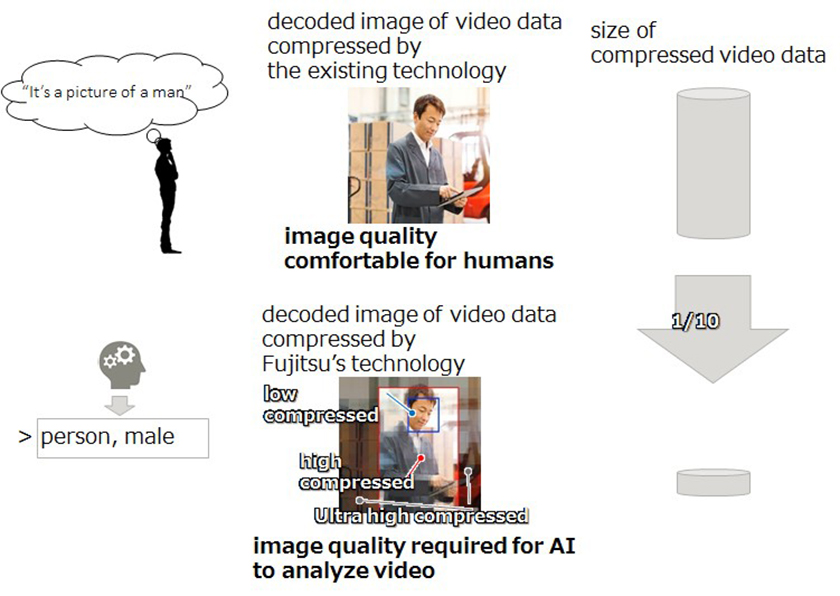 Figure : High-compression of video data to the minimum required quality level allowing AI image analysis