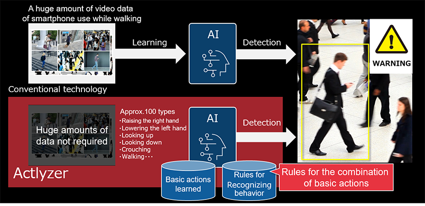 Figure : Actlyzer can recognize complex behavior
	in a short period of time by combining basic actions learned by AI