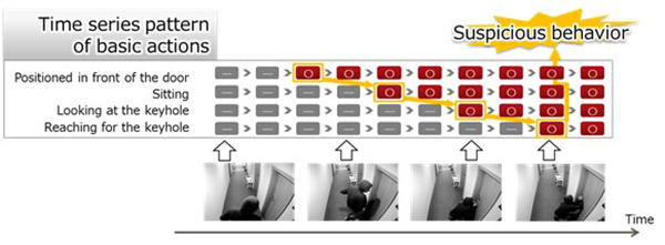 Figure : Detecting suspicious behavior by analyzing combinations of basic actions, place of occurrence, and target of actions without large amounts of training data