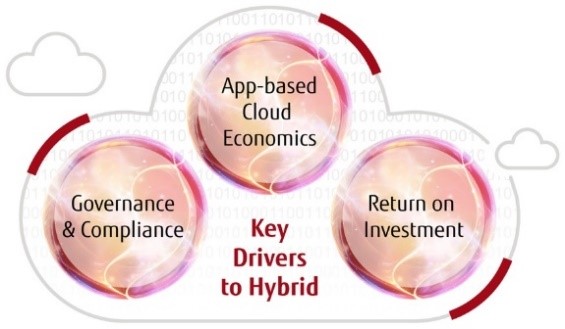 Illustration of the key drivers to Hybrid Cloud: Governance and Compliance, App-based Cloud Economics and Return on Investment