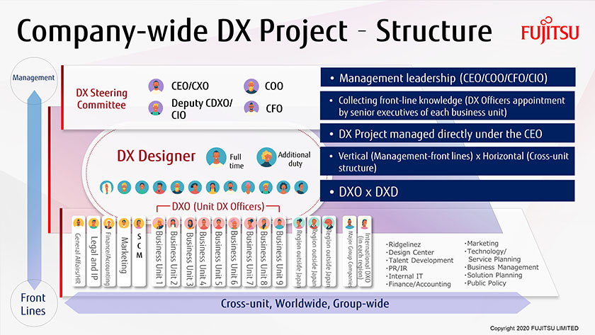 Figure : Company-wide DX Project - Structure